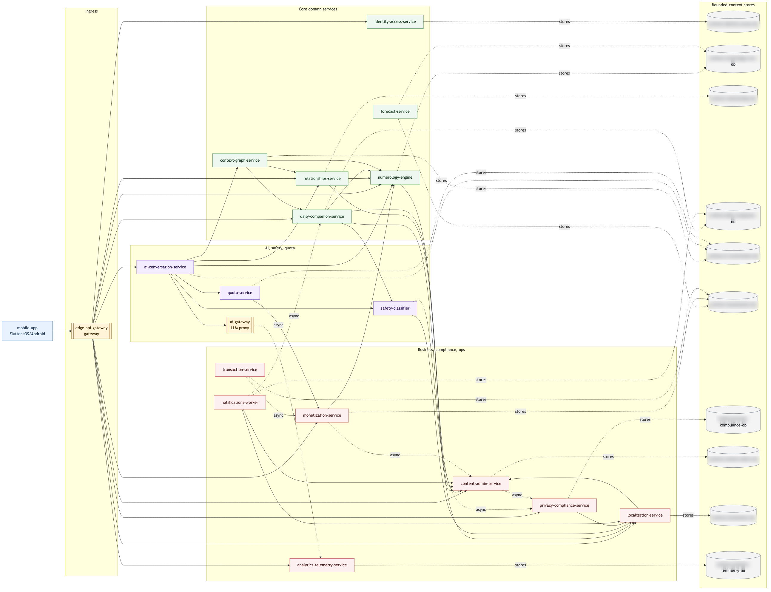 Component architecture diagram with service boundaries and data stores